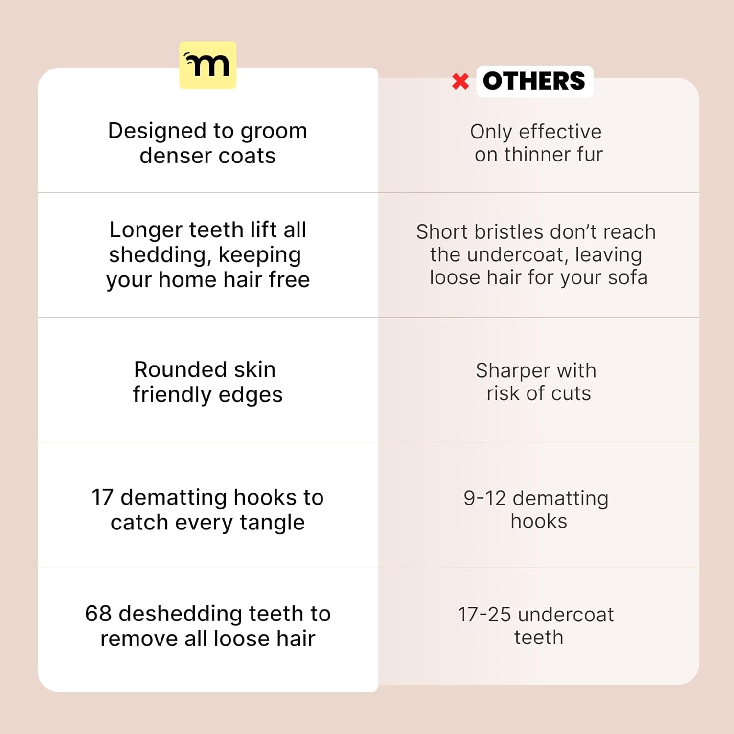 2-In-1 Dog Grooming Brush & Undercoat Rake - Deshedding Brush and Dematting Comb for Long or Short Haired Dogs - Anti-Shedding Pet Tool - Deshedding Tool