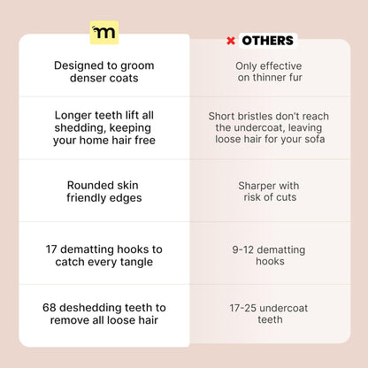 2-In-1 Dog Grooming Brush & Undercoat Rake - Deshedding Brush and Dematting Comb for Long or Short Haired Dogs - Anti-Shedding Pet Tool - Deshedding Tool